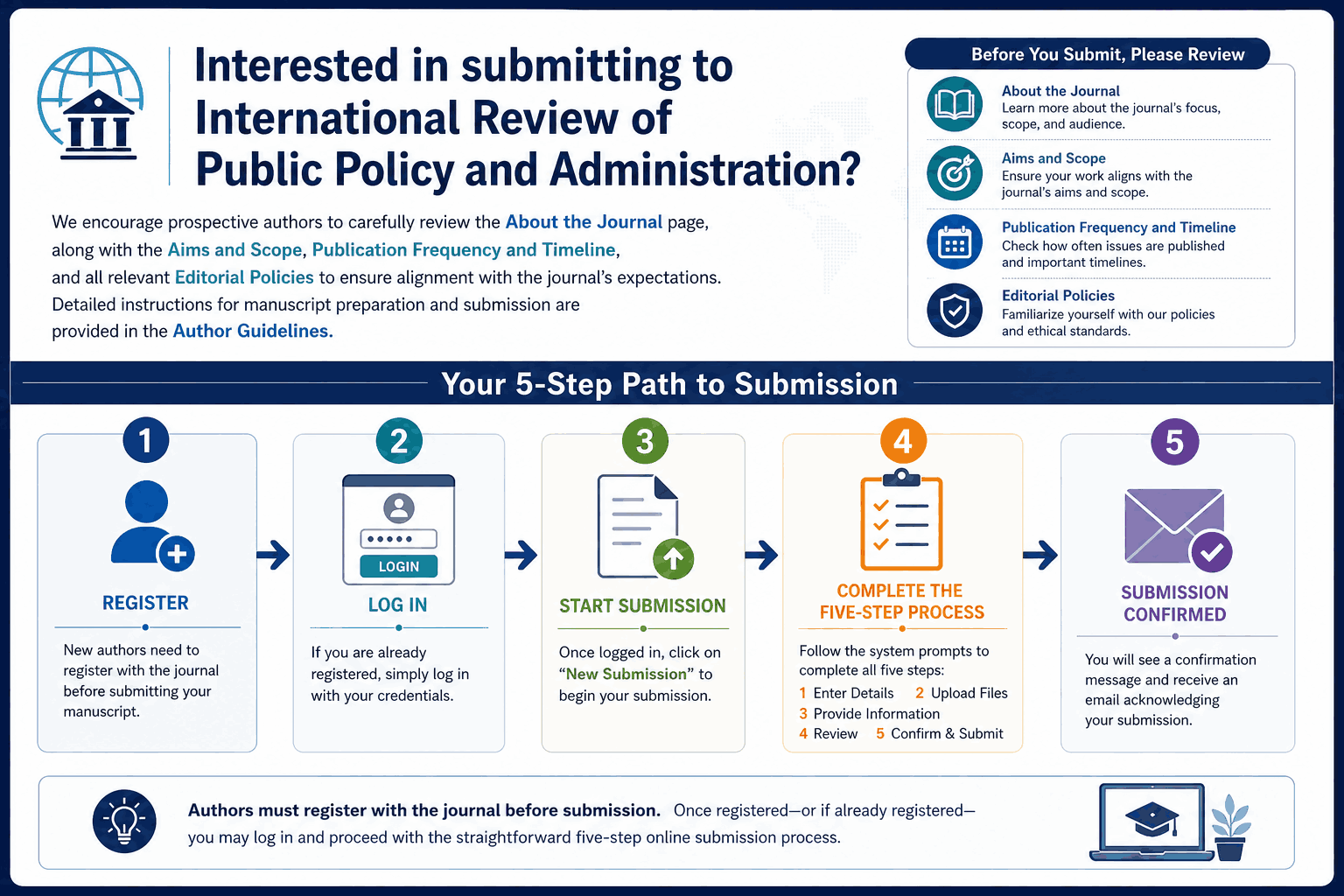 5-step process for journal submission