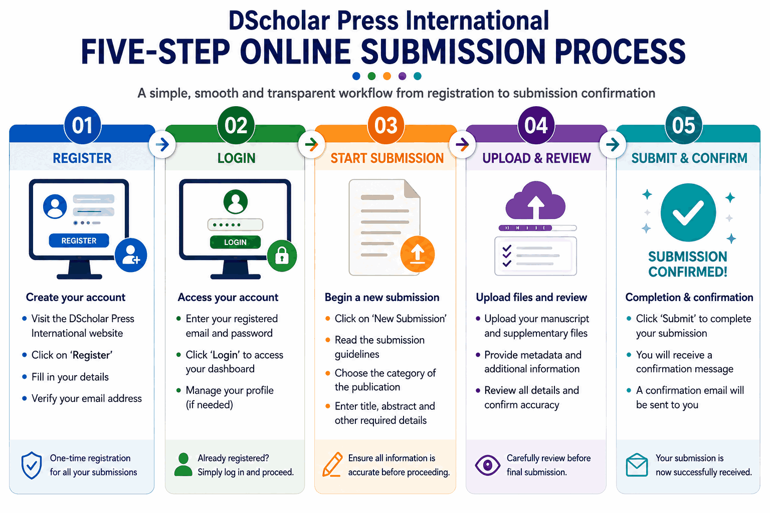 Manuscript Preparation and Submission Guidelines for Non-Peer-Reviewed Books and Working Papers